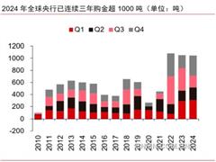 美聯儲3月議息決議對黃金價格提振有限